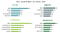 한국 MZ세대, 40% 이상 "생활비 걱정에서 해방되고 싶다”