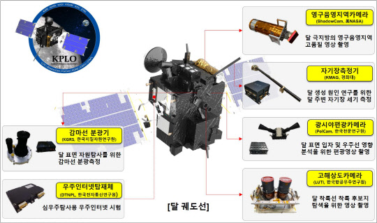 대한민국 첫 달 탐사선 `다누리` 발사 내달 3일서 5일로 이틀 연기