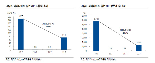 국가 이동 완화로 외국인 큰 손 컴백… <!HS>카지노<!HE>株 `꿈틀`