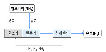 암모니아로 `청정수소`를, `폐윤활유`로 새 제품 만들 길 열렸다