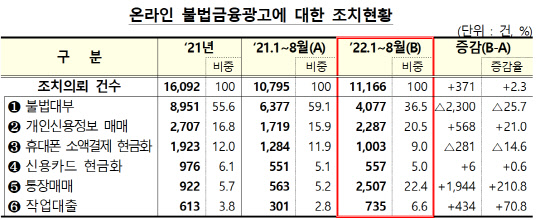 "통장 빌려주면 200만원"… 불법 매매광고 210% 폭증