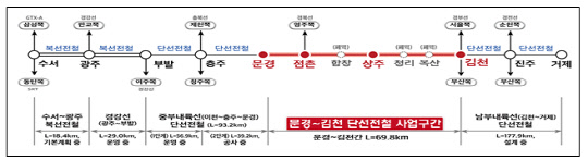 <!HS>문경<!HE>~김천 고속철도 예타 통과…`수서→김천` 90분 이내 달린다