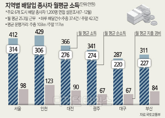 배달원, 한달 평균 순소득 286만원