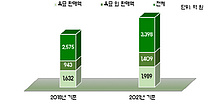 지난해 육묘업체 매출 1989억원...3년 만에 21.9% 성장