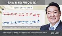 尹지지율 40% 근접… 파업 원칙대응에 보수·중도층 결집