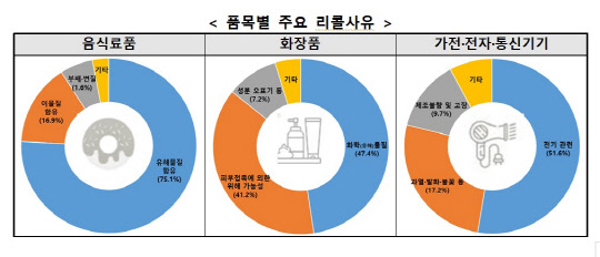 해외서 리콜된 제품이 국내서 계속 팔려…음식료품·화장품·보온병 `유의`