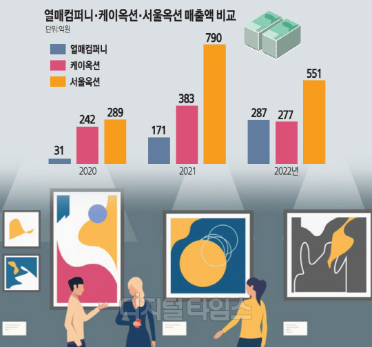 미술품 <!HS>조각투자<!HE> `열매컴퍼니` K옥션 추월… 쪼개서 열매 맺다