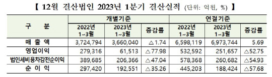 삼전·한전 빼도 영업익 35% 감소..코스피 실적 쇼크 [1분기 실적]