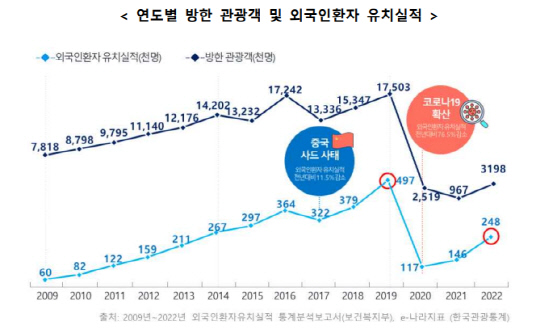 정부, 외국인환자 2027년 70만명 목표…"출입국 절차 개선”