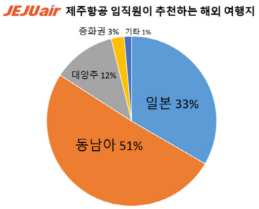 올 여름 추천 해외 여행지는?…2명 중 1명은 동남아 선택