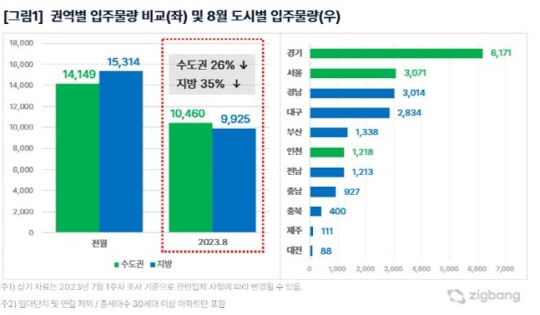 8월 전국아파트 2만385가구 입주… 한달새 31%↓