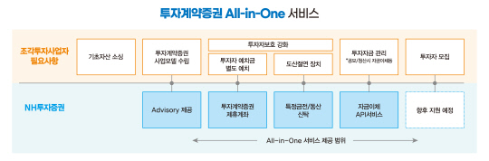 <!HS>조각투자<!HE> 안착 팔걷은 NH<!HS>투자<!HE>증권, 발행부터 청산까지 `올인원 서비스`