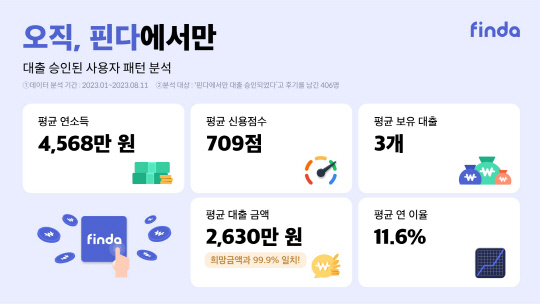 핀다에서 받은 <!HS>대출<!HE> 분석해보니…`씬 파일러` 13% 차지