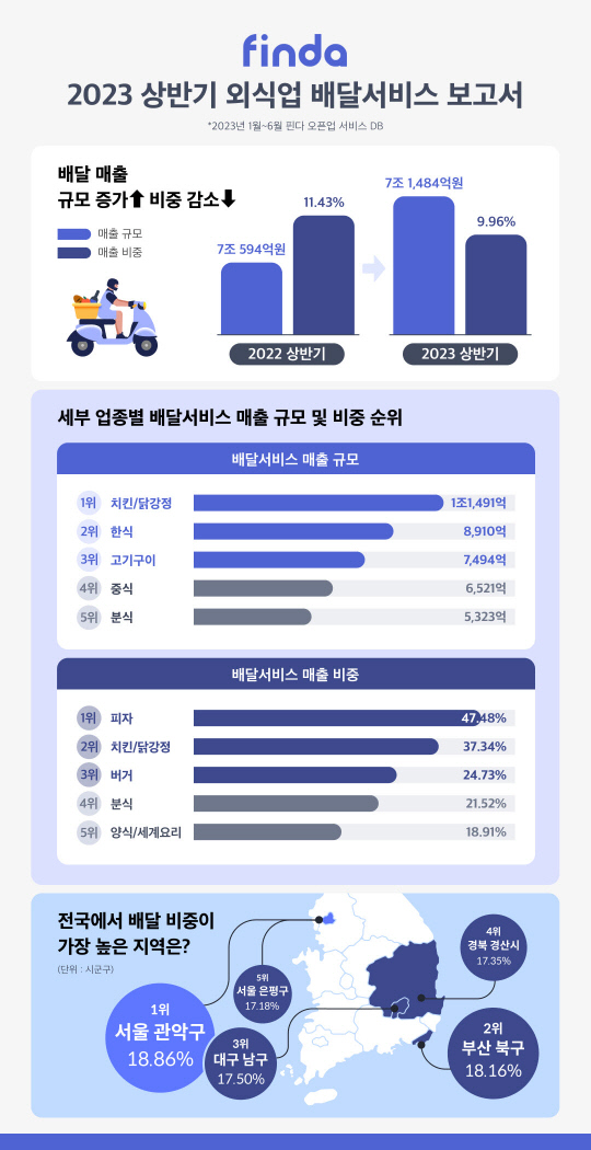 `한 푼이라도 아끼자`...이제는 `배달비 <!HS>다이어트<!HE>` 시대?