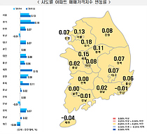 서울 아파트 매매·전세 상승폭 또 확대...지방 전세도 올라