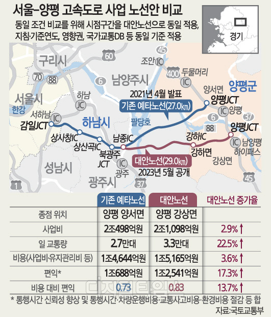 "양평고속道, 예타안 바꿔 대안과 비교?