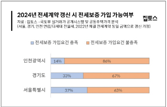 갱신 앞둔 전세빌라 66%... `반환보증` <!HS>가입<!HE>불가 상태
