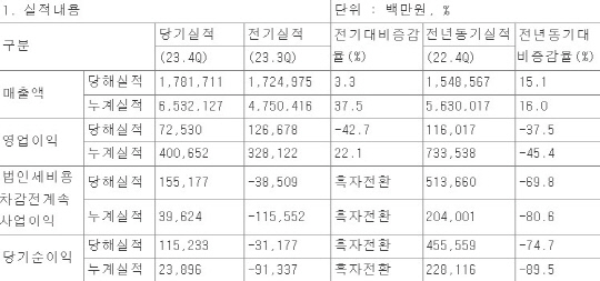 아시아나항공, 작년 매출 `역대 최대`…영업익 전년比 45%↓