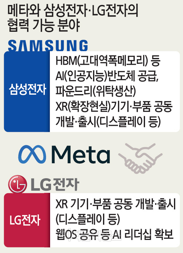 삼성·LG 찾아 방한한 메타 저커버그… `K-XR·반도체` 협력