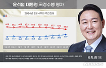 尹대통령 지지율 40%대 돌파…8개월 만