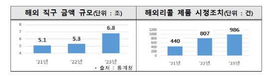 알리는 포함도 안됐는데…해외 리콜제품 국내 재판매 63%가 <!HS>중국<!HE>산