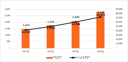 아파트 분양가 3.3㎡당 2418만원… 1년새 19% 올라