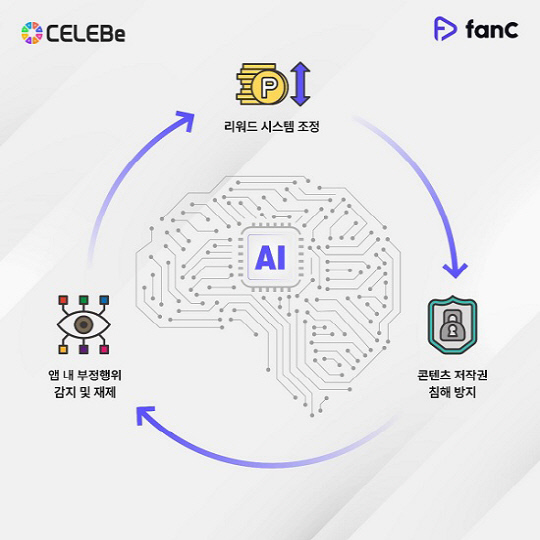 팬시, AI 기술로 가짜 계정 200만개 잡아내…숏폼 플랫폼 셀러비와 공동 개발