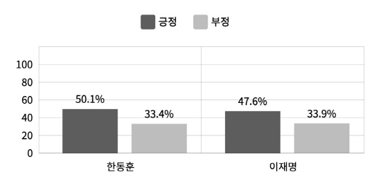 [AI 빅데이터로 보는 총선]`용산발 악재`로 이재명에 밀렸던 한동훈, 호감도 다시 상승