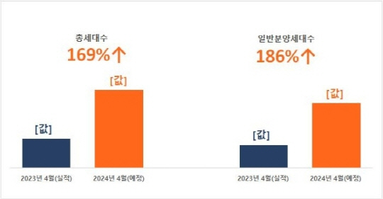 총선 방학 끝나 물량 몰린다… 이달 분양시장 4만가구 예고