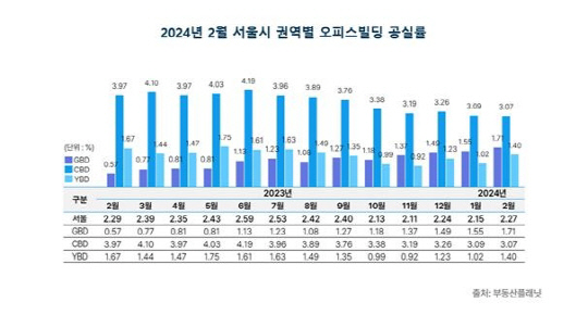 서울 오피스빌딩 공실률 2.27%…"강북 도심 0%대"