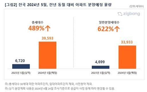 총선 끝나자 분양 `우르르`… 5월 전국 4만가구 `큰 장`