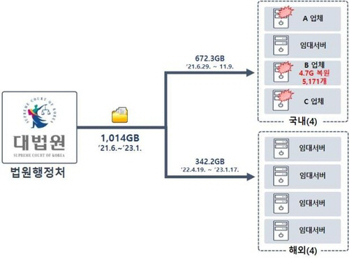 북 `라자루스` 해킹 추정…혼인증명서까지, 유출 확인은 0.5%뿐