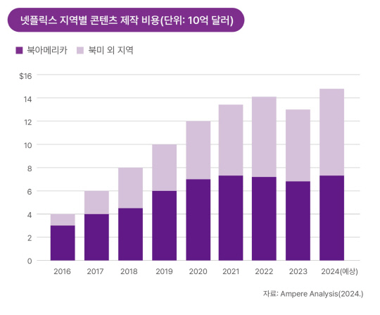 수익성 팔걷은 글로벌 OTT… K-콘텐츠 존재감 UP