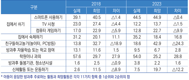 대학 진학 포기 늘었지만… 사교육비는 月 44만원 `역대 최대`