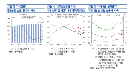 취약차주 연체율 `경고등`…한은 "당국이 나서서 채무재조정 추진해야"