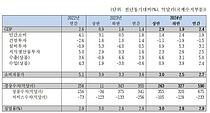 Ѱ濬,   2.0%2.4% "ݵü  "