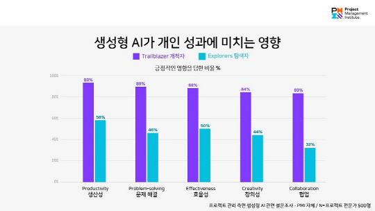 PMI, 생성형 AI 도입 효과 보고서 발표…"생성형 AI, 프로젝트 전문가의 생산성, 협업, 창의성, 효율성 증대"