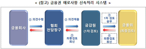 6억이하 주택 거주 연체차주에 경매 유예