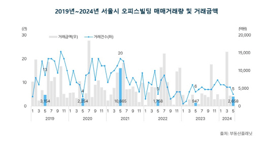 `공실 무풍` 서울 <!HS>오피스<!HE>도 17개월만에 최저 거래 기록