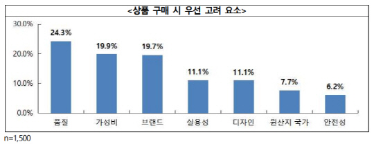 中 소비자 53% "韓 제품 구매경험 있다"