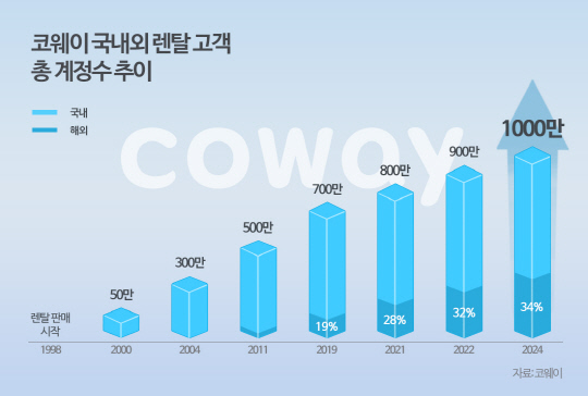 코웨이, <!HS>렌탈<!HE> 고객 1000만 계정 돌파…해외 비중 34%