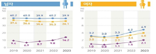 늘어나는 여성 흡연인구…<!HS>전자담배<!HE> 사용 2배 증가