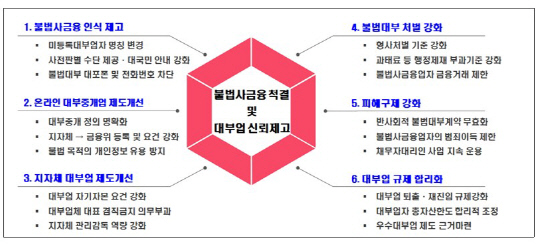 신변종 불법사금융에 내몰린 서민…등록 기준 강화·처벌 4배 높여