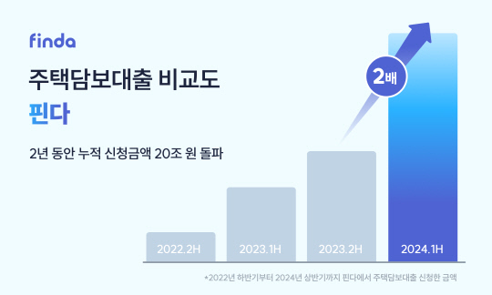 핀다, 상반기 주담대 신청액 8.4조…반년 만에 2배 증가