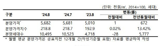 8월 전국 민간 아파트 분양가 소폭 상승