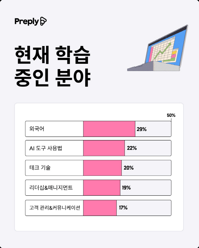 MZ세대 절반 "외국어와 AI 도구 사용법 공부 중"