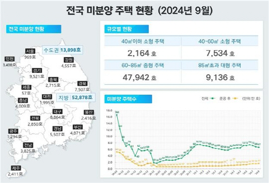 전국 미분양 석 달 연속 감소세라는데…`악성 미분양`은 계속 쌓여