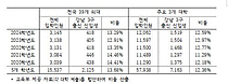 Ǵ Ի 13% `3` š35% ϴ Ǵ뵵