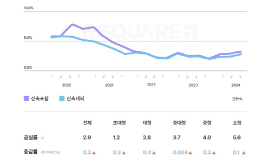 "임대료 비싼 곳 떠난다"…서울 오피스 공실률 3분기 연속↑