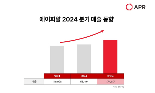 에이피알, 3분기 매출액 1741억원 `역대 최대`…영업익 272억원